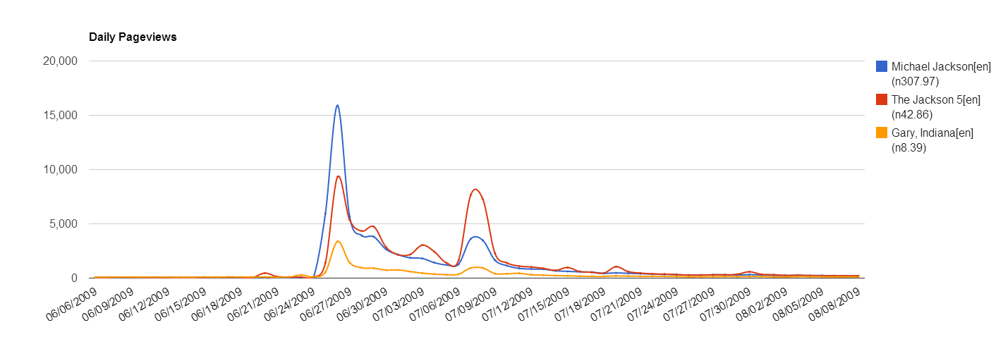 Examples Wikipedia Traffic Statistics Wikishark